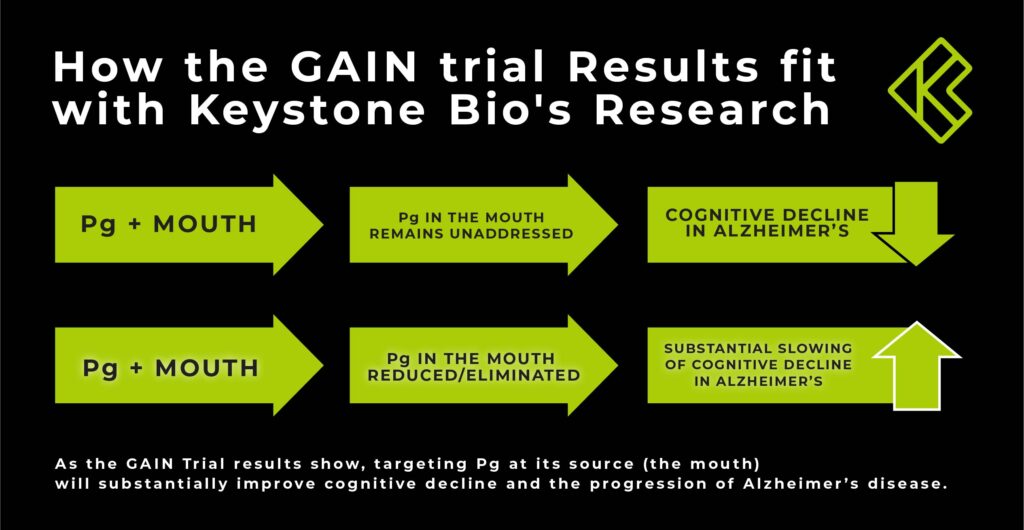 gain trial impact Alzheimer's research